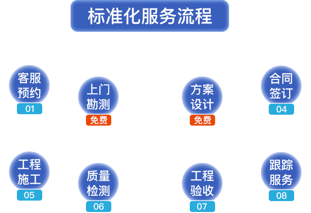 標(biāo)準(zhǔn)化服務(wù)流程?？头A(yù)約，上門(mén)勘測(cè)，方案設(shè)計(jì)，合同簽定，工程施工，質(zhì)量檢測(cè)，工程驗(yàn)收，跟蹤服務(wù)